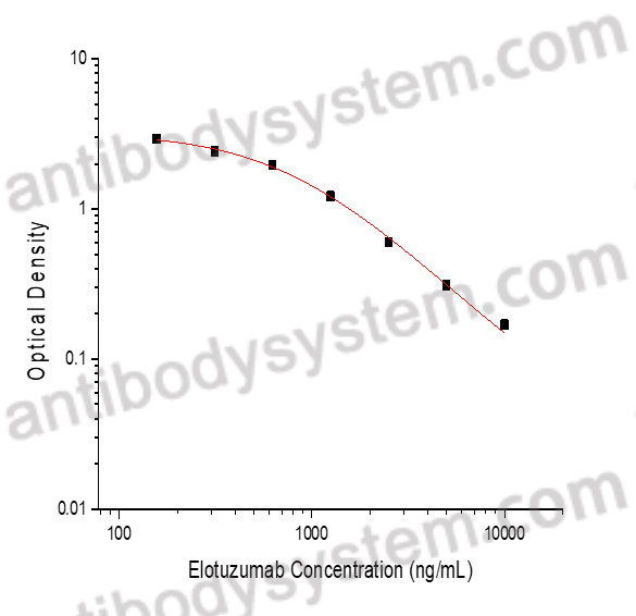 Elotuzumab ELISA Kit